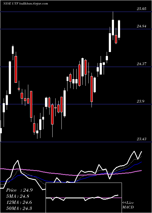  Daily chart CohenSteers