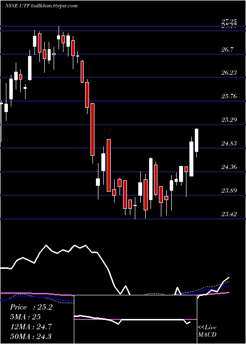  weekly chart CohenSteers