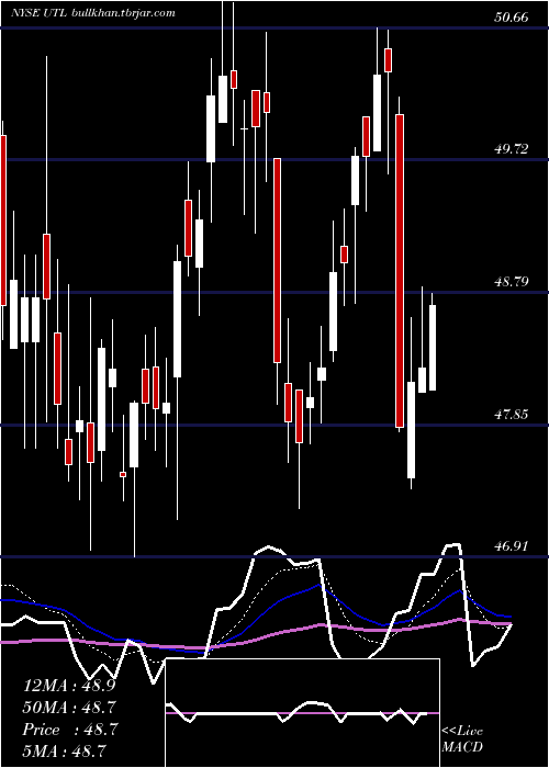  Daily chart UnitilCorporation