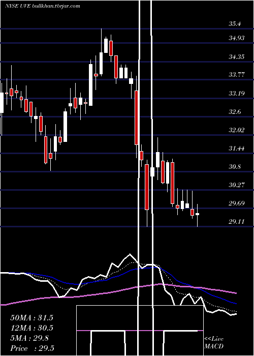  Daily chart UniversalInsurance