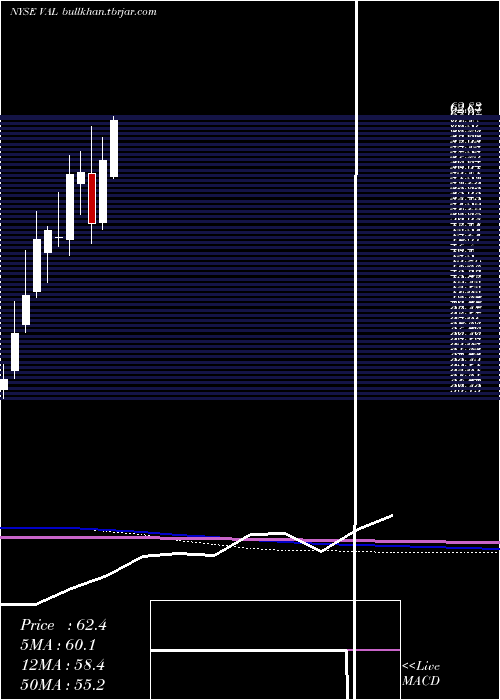  monthly chart ValsparCorp