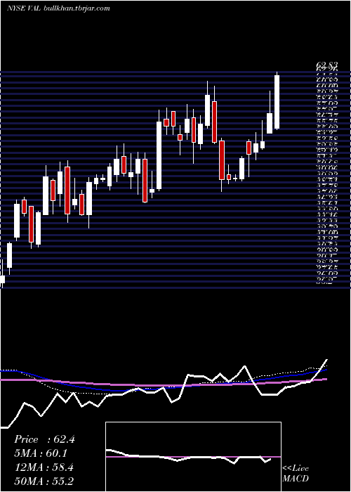  weekly chart ValsparCorp