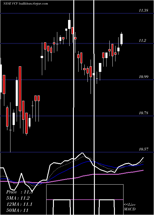  Daily chart InvescoCalifornia