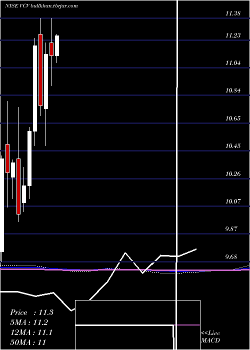  monthly chart InvescoCalifornia
