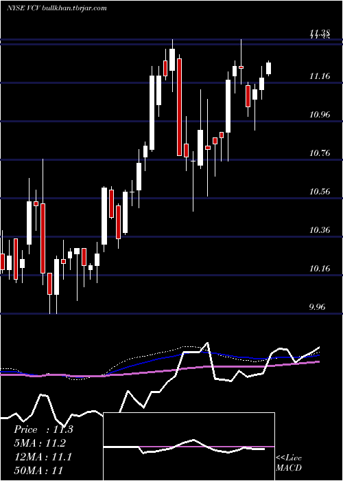  weekly chart InvescoCalifornia
