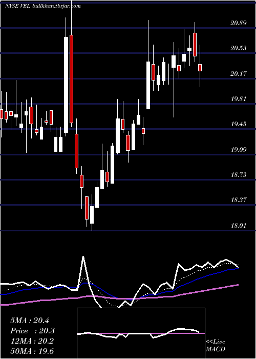  Daily chart VelocityFinancial