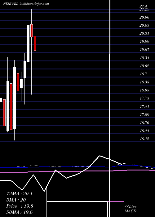  monthly chart VelocityFinancial