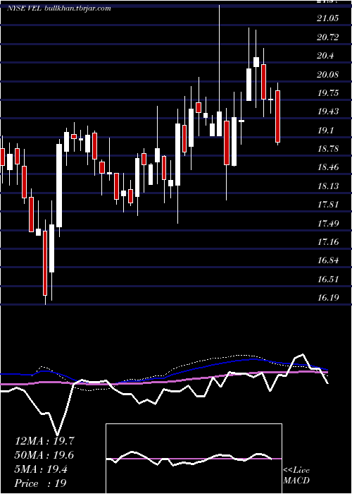  weekly chart VelocityFinancial