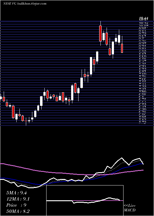  Daily chart VonageHoldings