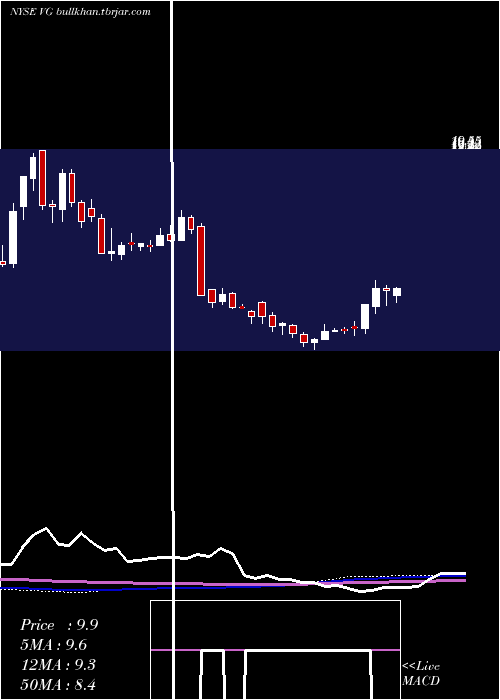  weekly chart VonageHoldings