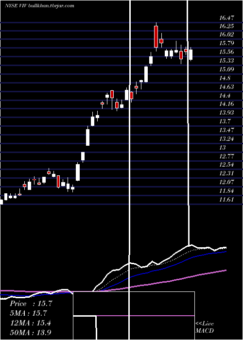  Daily chart TelefonicaBrasil