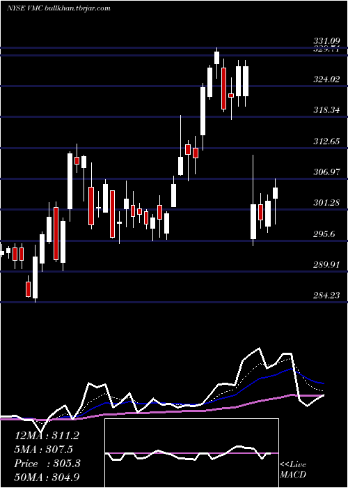  Daily chart VulcanMaterials