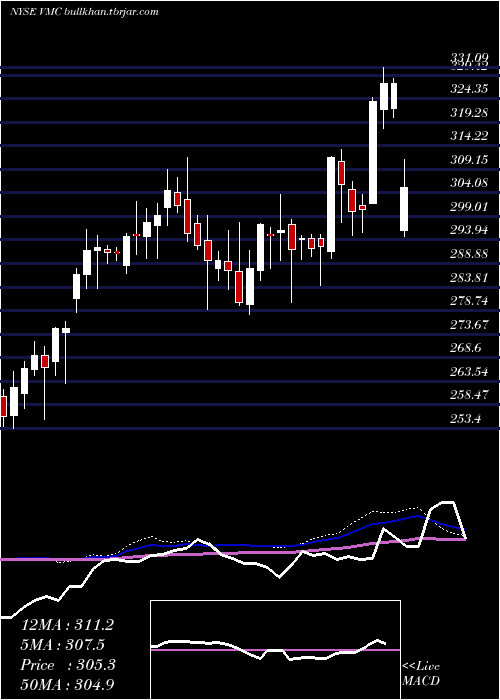  weekly chart VulcanMaterials