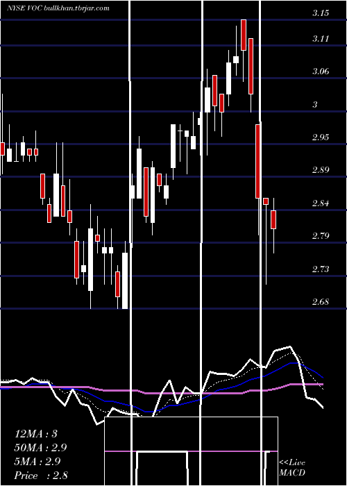  Daily chart VocEnergy