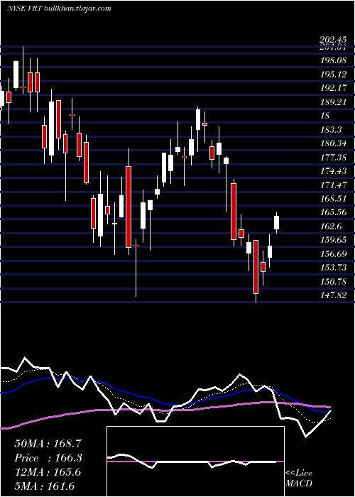  Daily chart VertivHoldings