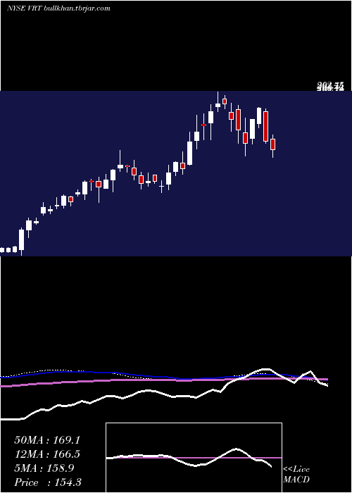  weekly chart VertivHoldings