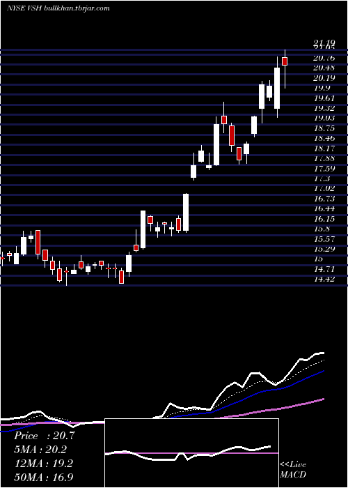  Daily chart VishayIntertechnology