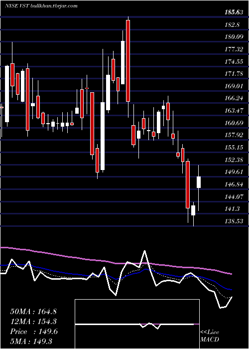  Daily chart VistraEnergy