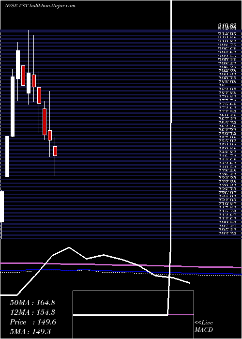  monthly chart VistraEnergy