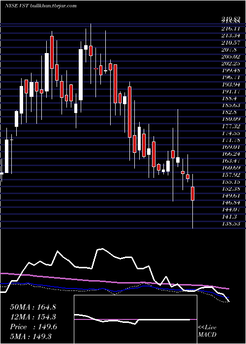  weekly chart VistraEnergy
