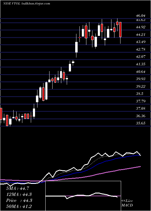  Daily chart BristowGroup