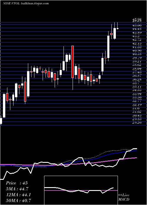  weekly chart BristowGroup