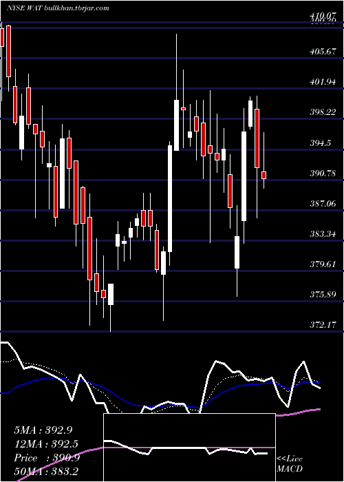  Daily chart WatersCorporation