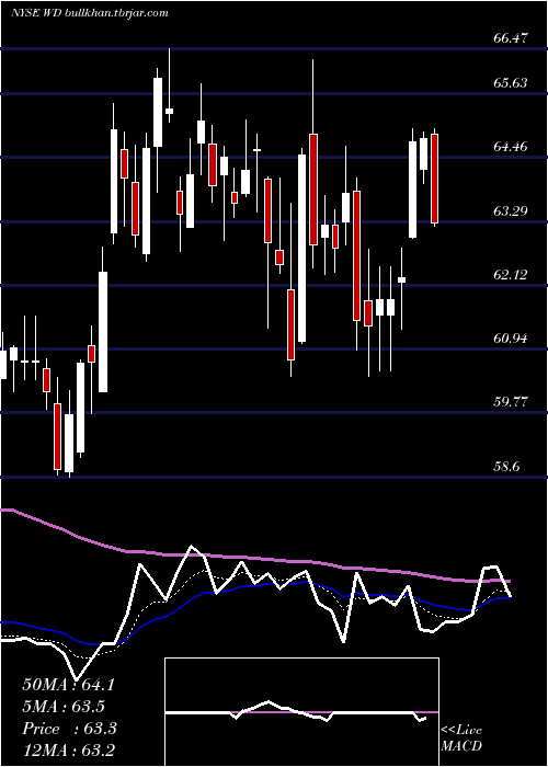  Daily chart WalkerDunlop