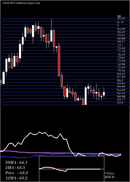  weekly chart WalkerDunlop