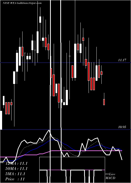  Daily chart WesternAsset