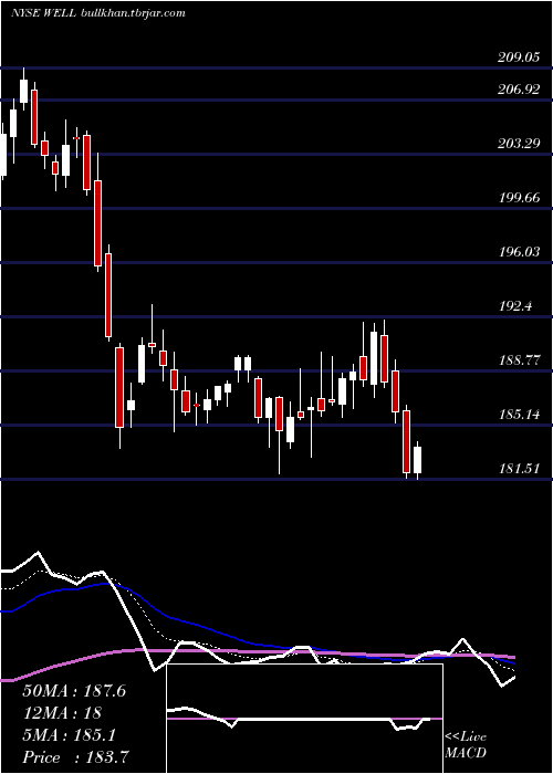  Daily chart WelltowerInc