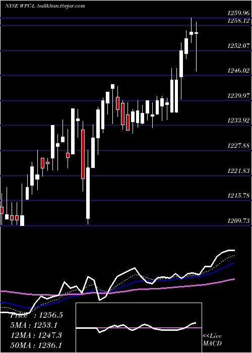  Daily chart WellsFargo