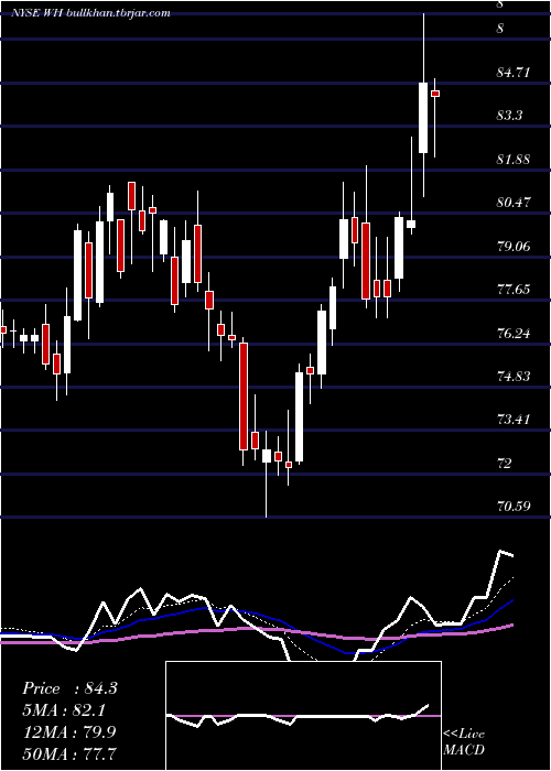  Daily chart WyndhamHotels