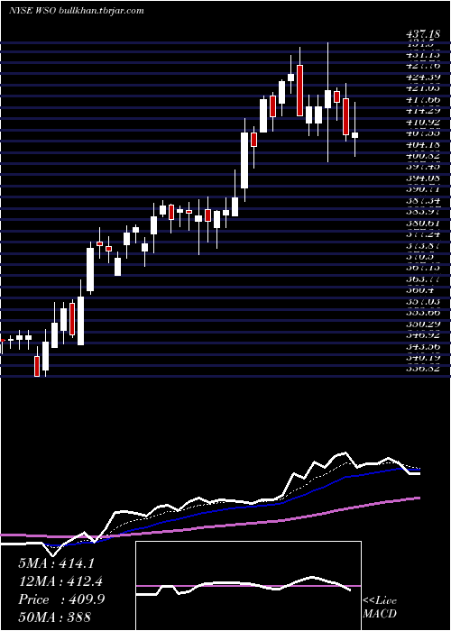  Daily chart WatscoInc