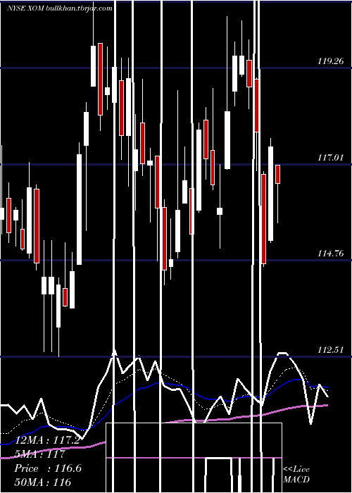  Daily chart ExxonMobil