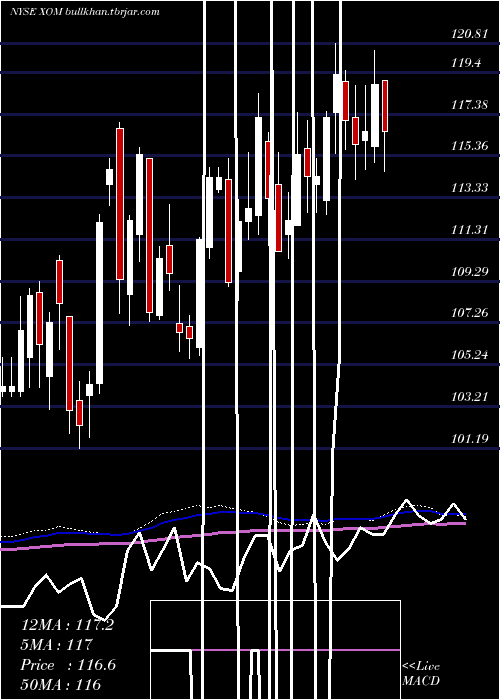 weekly chart ExxonMobil