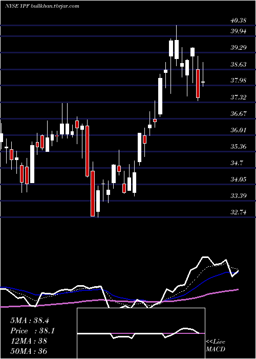  Daily chart YpfSociedad