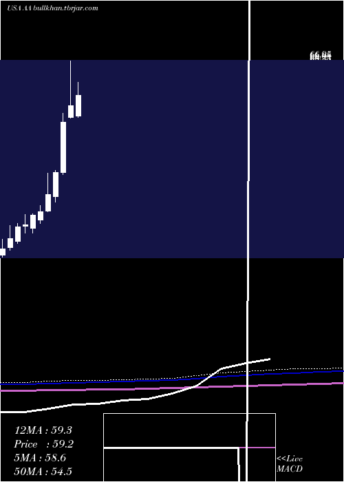  monthly chart AlcoaCorporation