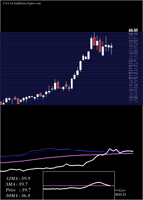  weekly chart AlcoaCorporation