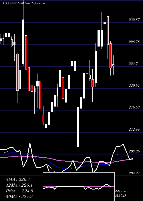  Daily chart AbbvieInc