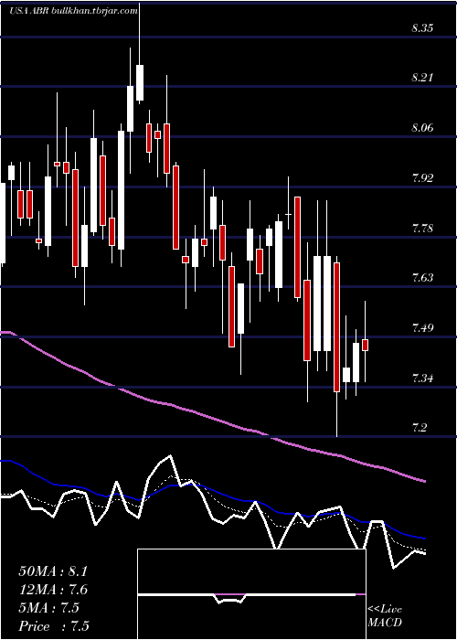  Daily chart ArborRealty