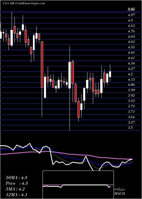  Daily chart ArbutusBiopharma