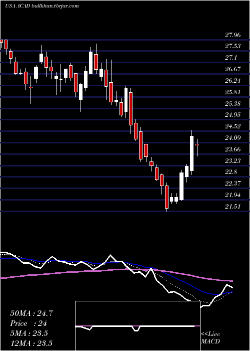  Daily chart AcadiaPharmaceuticals