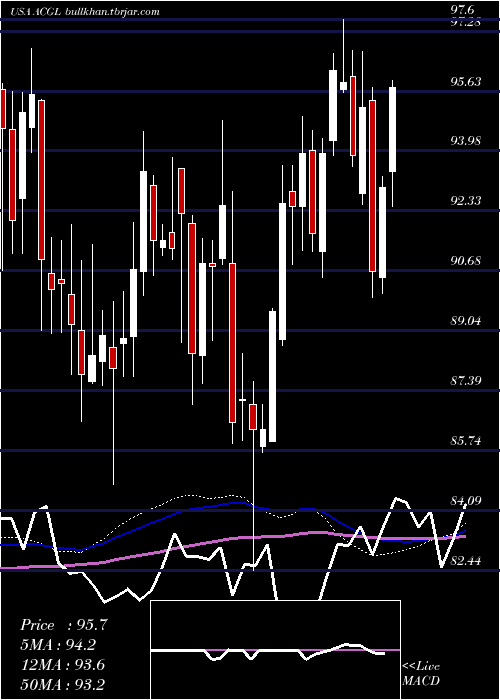  weekly chart ArchCapital