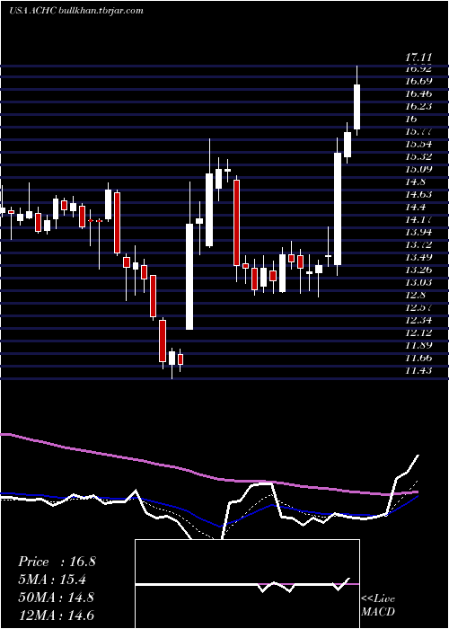  Daily chart AcadiaHealthcare