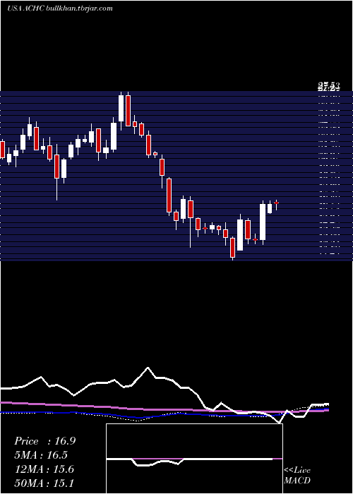  weekly chart AcadiaHealthcare