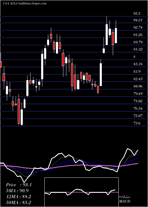  Daily chart AxcelisTechnologies