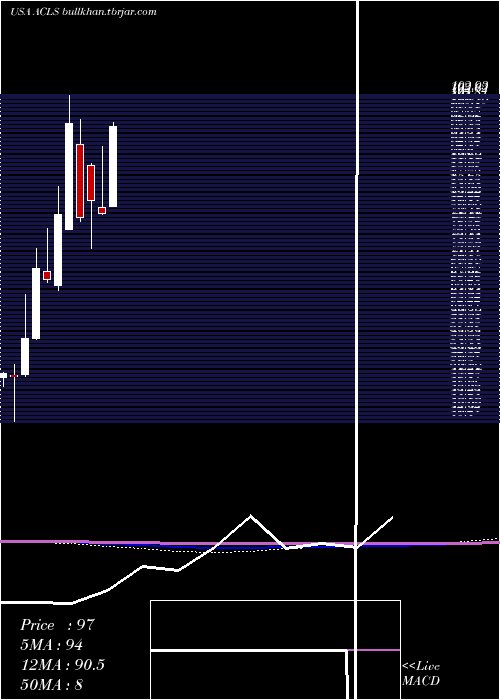  monthly chart AxcelisTechnologies