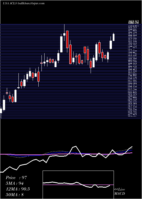  weekly chart AxcelisTechnologies
