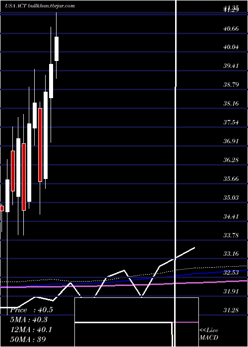  monthly chart AdvisorsharesVice